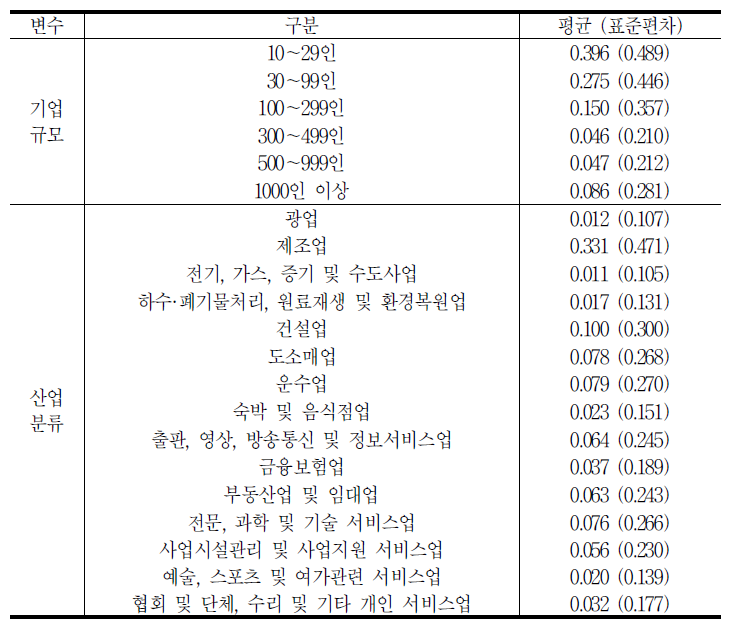 표본의 구성(N=3,168)