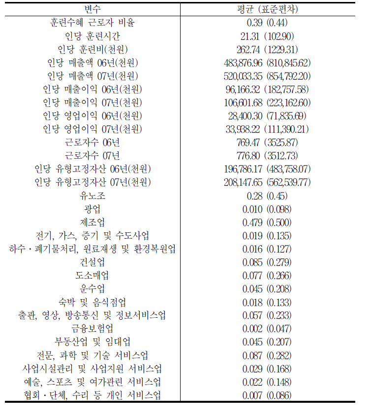 주요 변수들의 기초 통계(N=1,341)