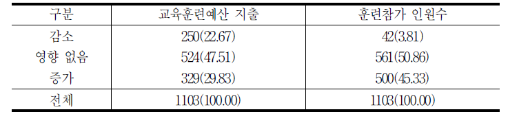 고용보험 직업훈련지원제도의 효과:정성적 지표