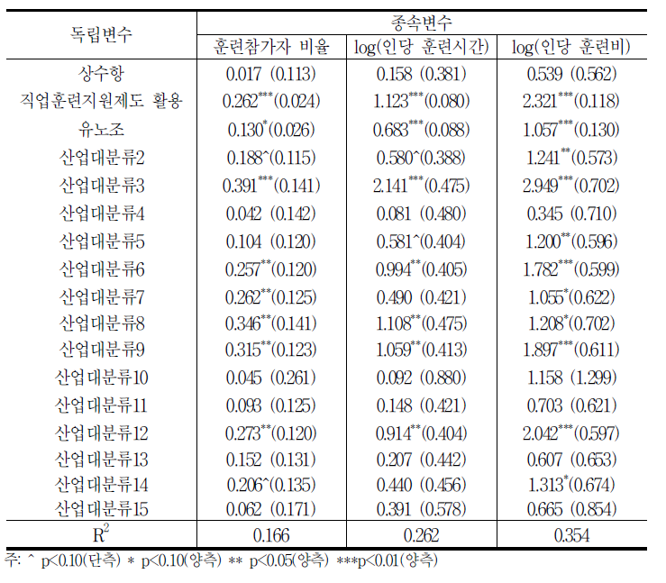 고용보험 직업훈련지원제도의 기업훈련투자 효과(N=1,341)