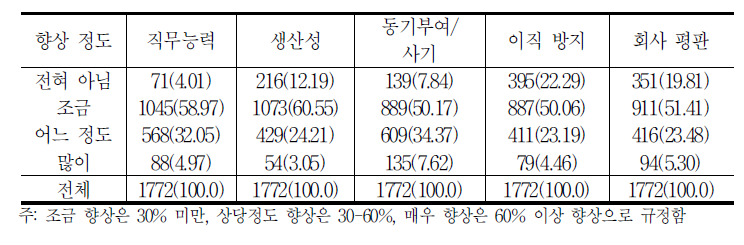 교육훈련의 효과성:정성적 지표