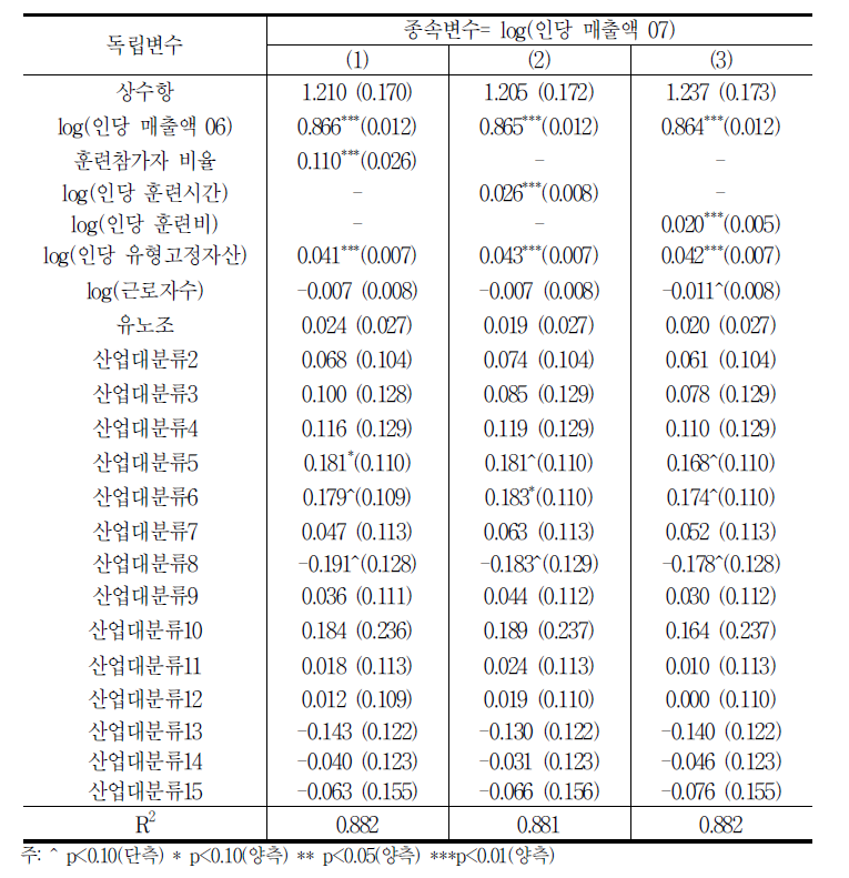 교육훈련의 생산성효과에 관한 회귀분석 결과:매출액