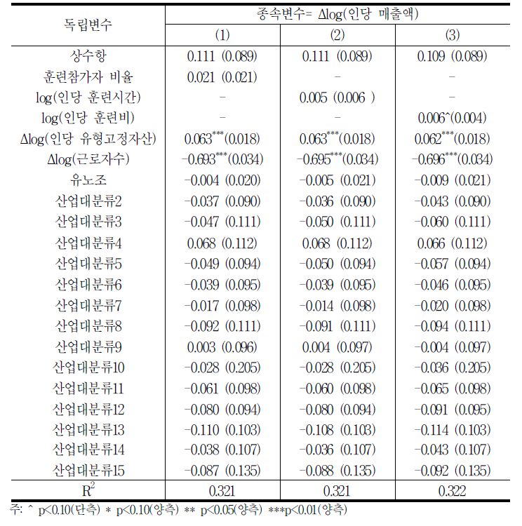 교육훈련의 생산성효과에 관한 회귀분석 결과:매출증가율