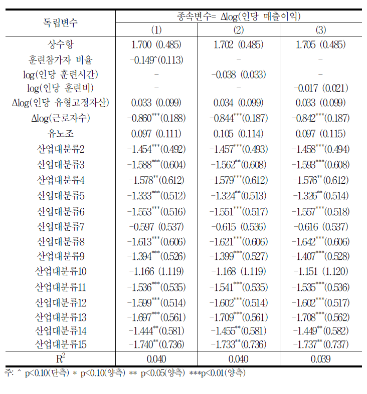 교육훈련의 수익성효과에 관한 회귀분석 결과:매출이익 증가율