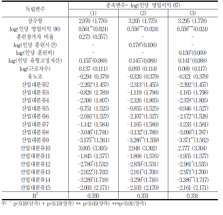 교육훈련의 수익성효과에 관한 회귀분석 결과:영업이익