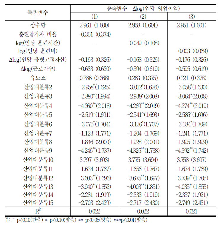 교육훈련의 수익성효과에 관한 회귀분석 결과:영업이익증가율