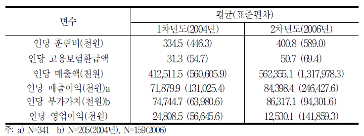 주요 변수들의 기초 통계(N=361)