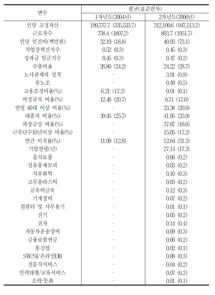 기타 통제변수들의 기초 통계(N=361)