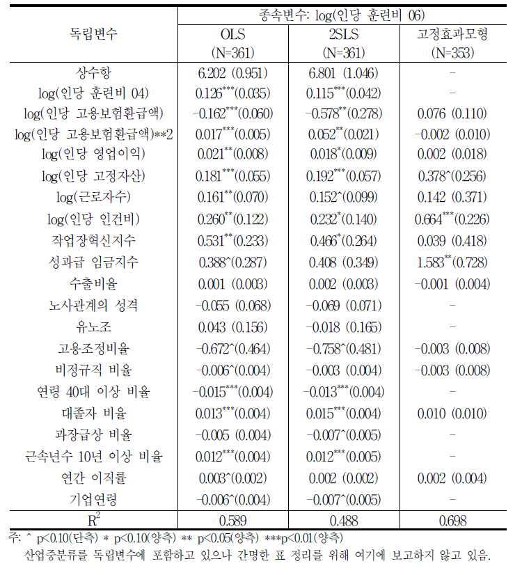 고용보험 직업능력개발지원금의 기업훈련투자 효과:비선형관계