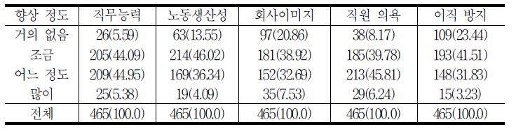 교육훈련의 효과성:정성적 지표