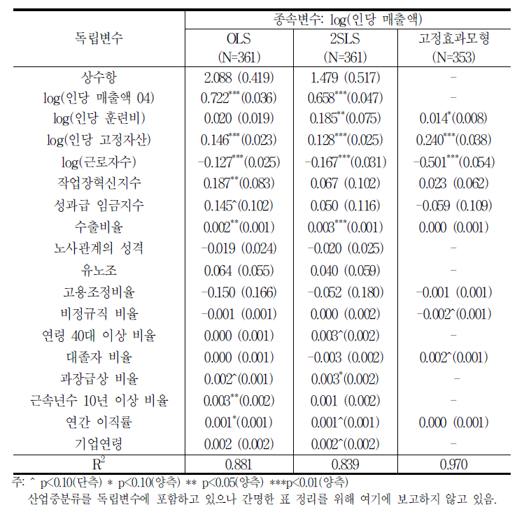 생산성 모형의 회귀분석 결과:매출액