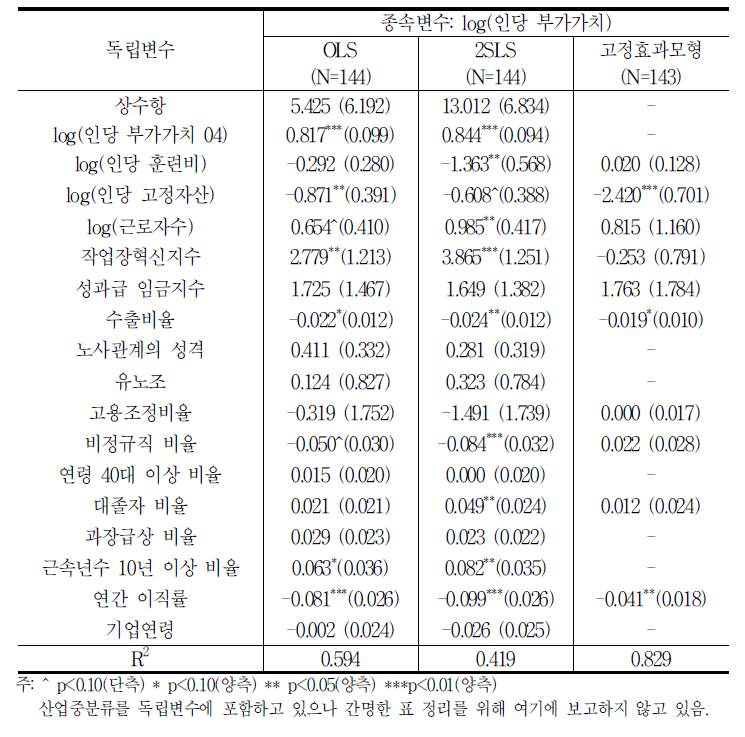 생산성 모형의 회귀분석 결과:인당 부가가치