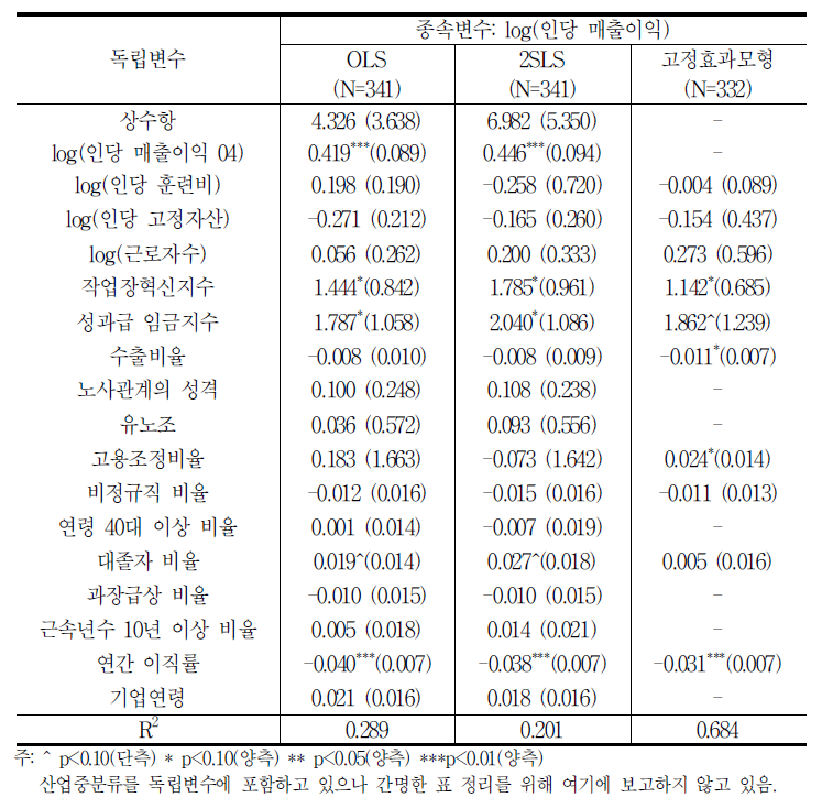 수익성 모형의 회귀분석 결과:인당 매출총이익