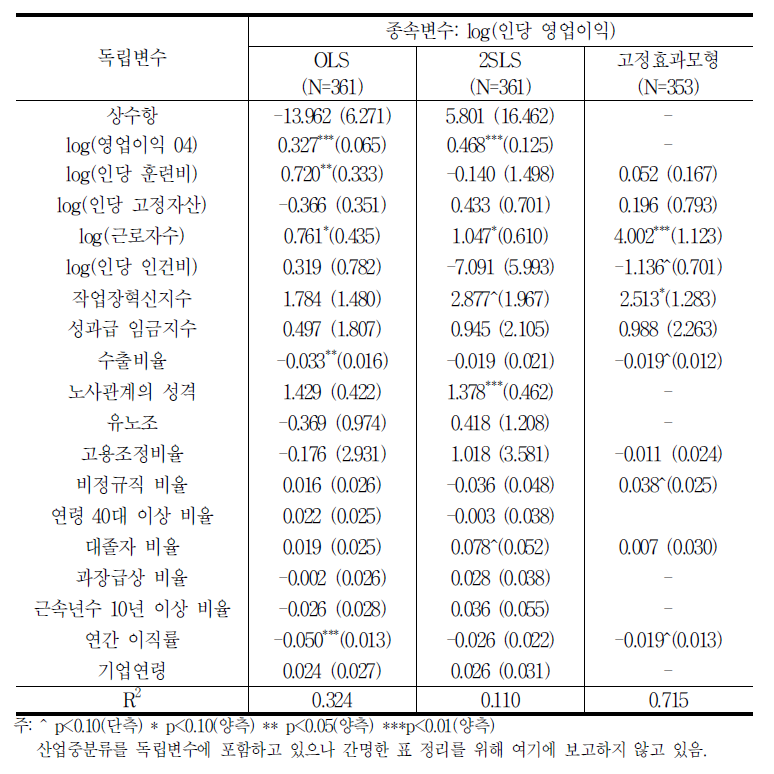 수익성 모형의 회귀분석 결과:영업이익