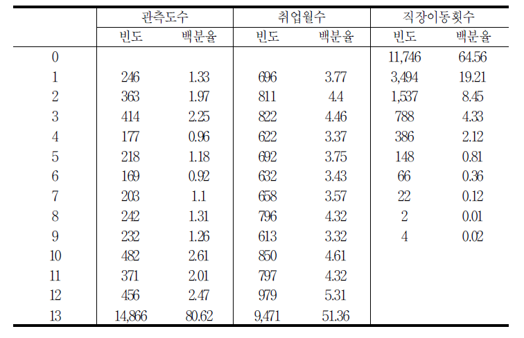 취업자들의 관측 빈도와 취업 월수 빈도,직장이동횟수