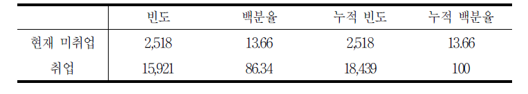 현재 취업 여부 상황