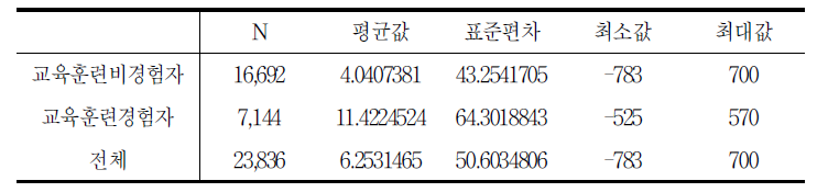 훈련경험의 임금증가 효과 (단위:만원)