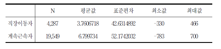 직장이동자와 계속근속자의 임금증가