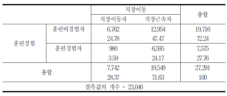 교육훈련과 직장이동의 교차 분석