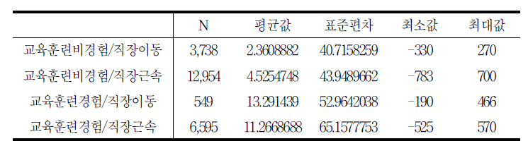 교육훈련과 직장이동의 교차 임금 증가 폭