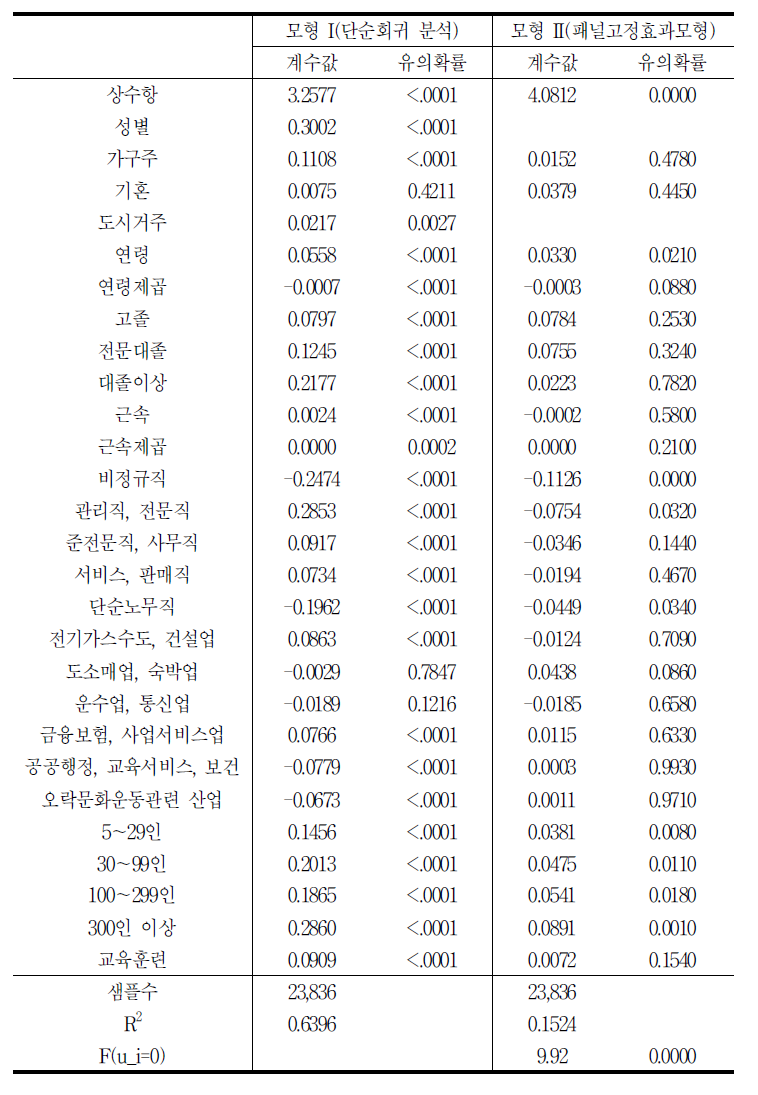 교육훈련 경험의 임금 증가 효과