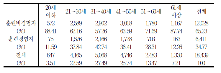 교육훈련 경험과 연령대 교차분석