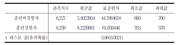 매칭 뒤 교육훈련 여부에 따른 임금증가