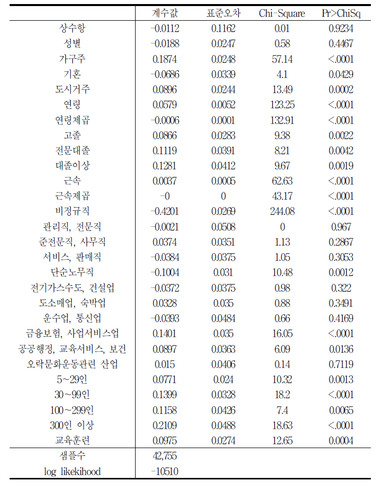 교육훈련의 현재 취업에의 영향