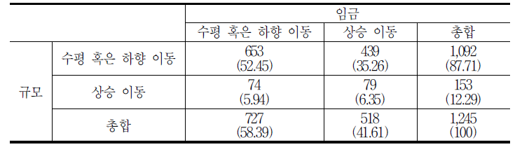 직장이동시 규모와 임금의 변화