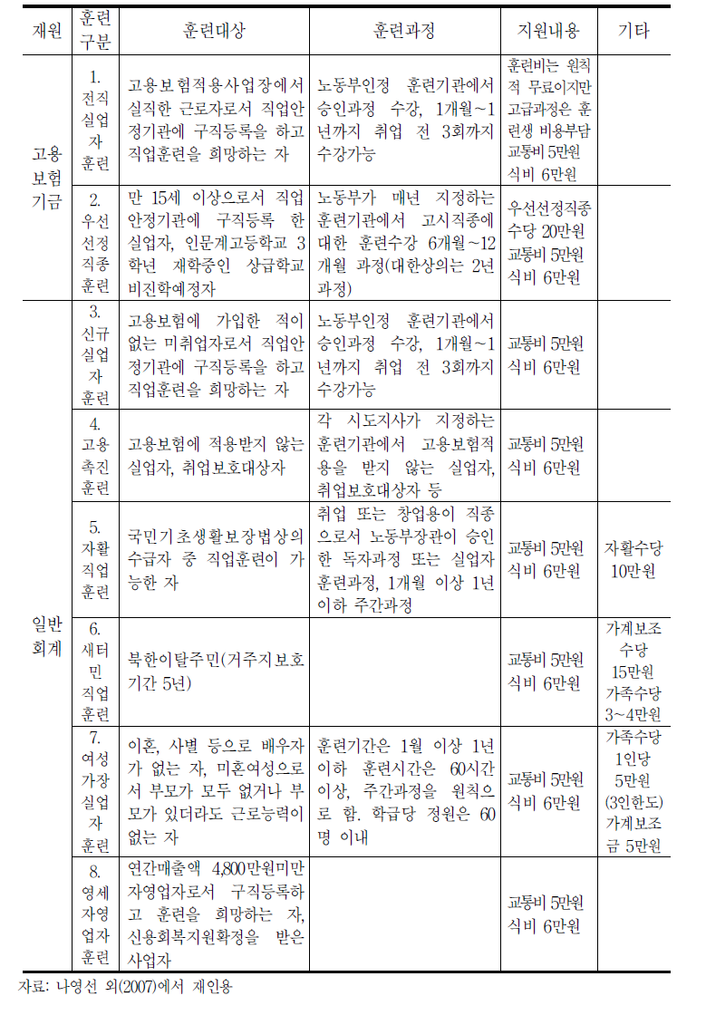 실업자 직업훈련 프로그램의 주요 내용