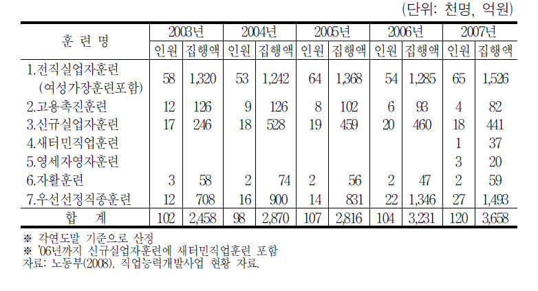 연도별 직업능력개발사업 실적 및 예산(’03～’07)