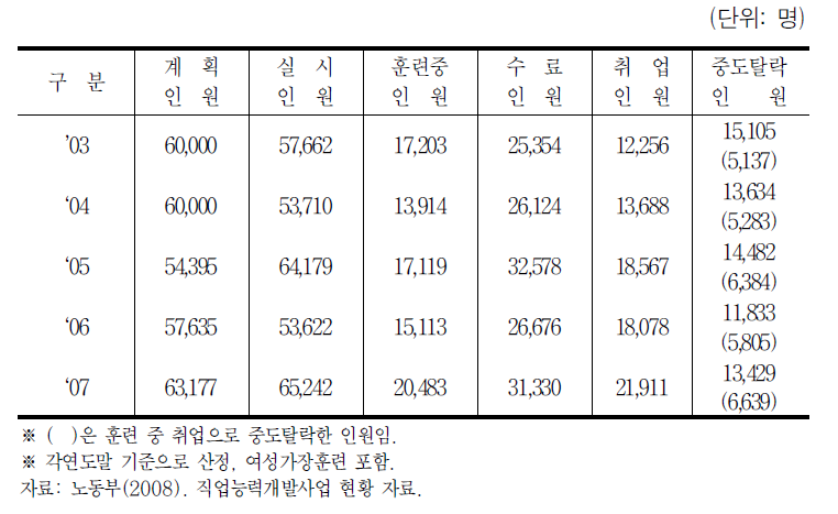 연도별 전직실업자훈련 인원 현황