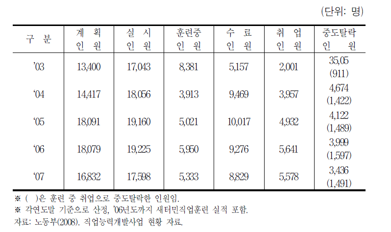 연도별 신규실업자 훈련 인원 현황