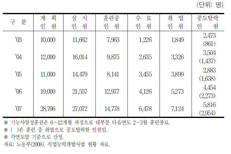 연도별 우선직종훈련 인원 현황