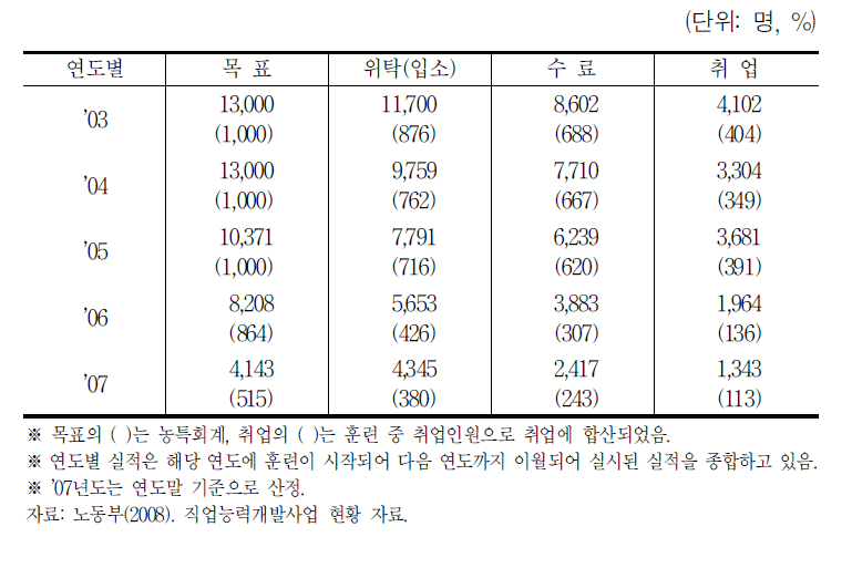 연도별 고용촉진훈련 인원 현황