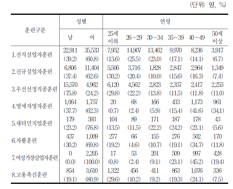 훈련생 개인적 특성