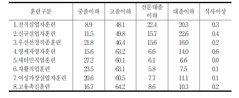 훈련유형별 훈련참여자의 학력 특성