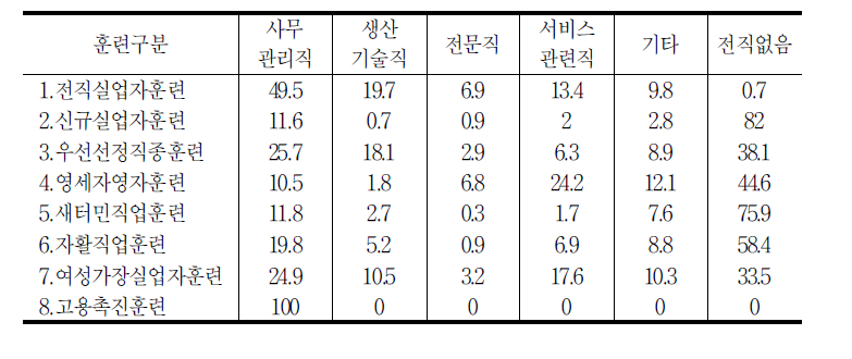 훈련참여자의 전직(PRE_CRSFLD_CD)