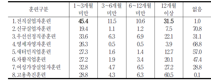 훈련직전실업기간(BC_UNEMP_MM)