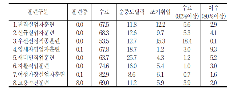 훈련상태(CRS_STATUS_CD)