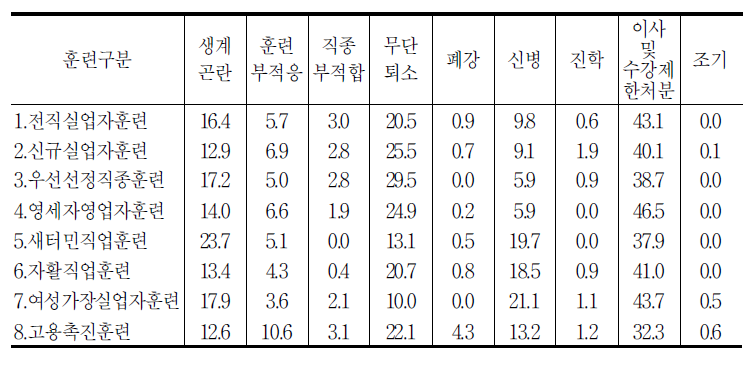 중도탈락사유(DROP_REASON)