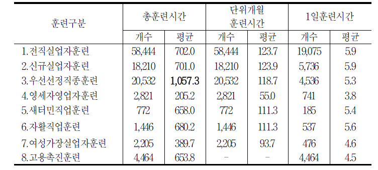 실업자 훈련유형별 훈련시간