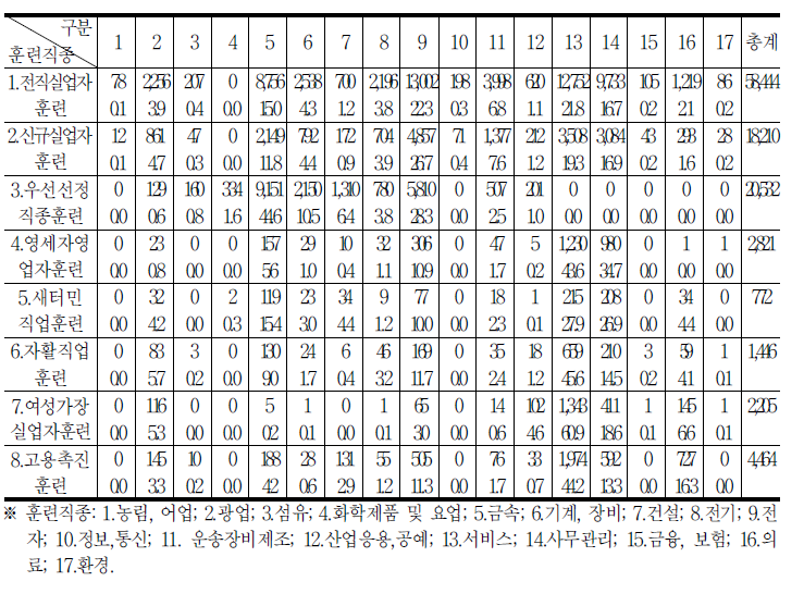 실업자훈련 유형별 훈련직종