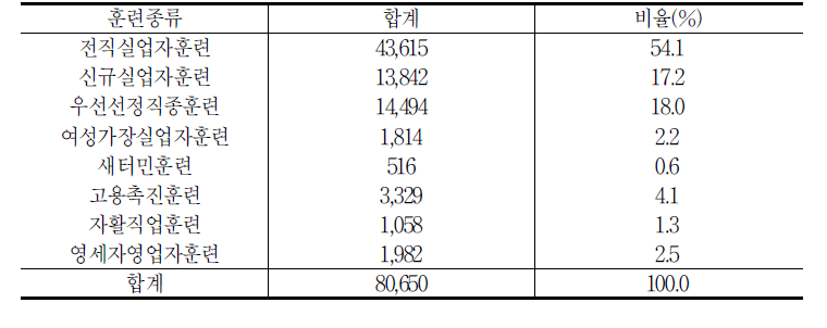 훈련종류별 모집단수(실험집단)