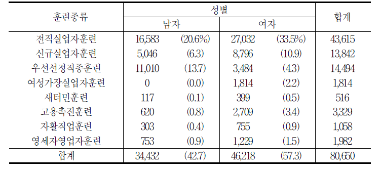 훈련종류별 성별 모집단수(실험집단)