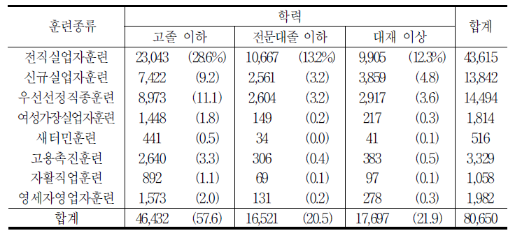 훈련종류별 학력별 모집단수