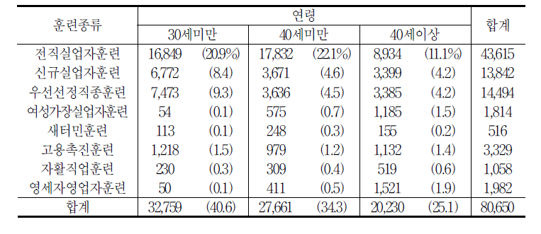 훈련종류별 연령별 모집단수(실험집단)