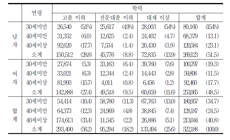 훈련비참여자 성별 학력별 연령별 모집단수(비교집단1)