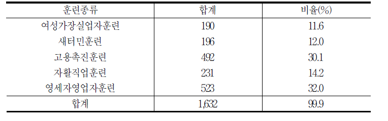 훈련종류별 모집단수(비교집단2)