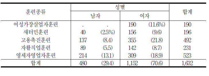 훈련종류별 성별 모집단수(비교집단2)